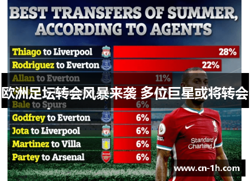 欧洲足坛转会风暴来袭 多位巨星或将转会