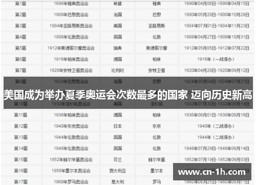 美国成为举办夏季奥运会次数最多的国家 迈向历史新高
